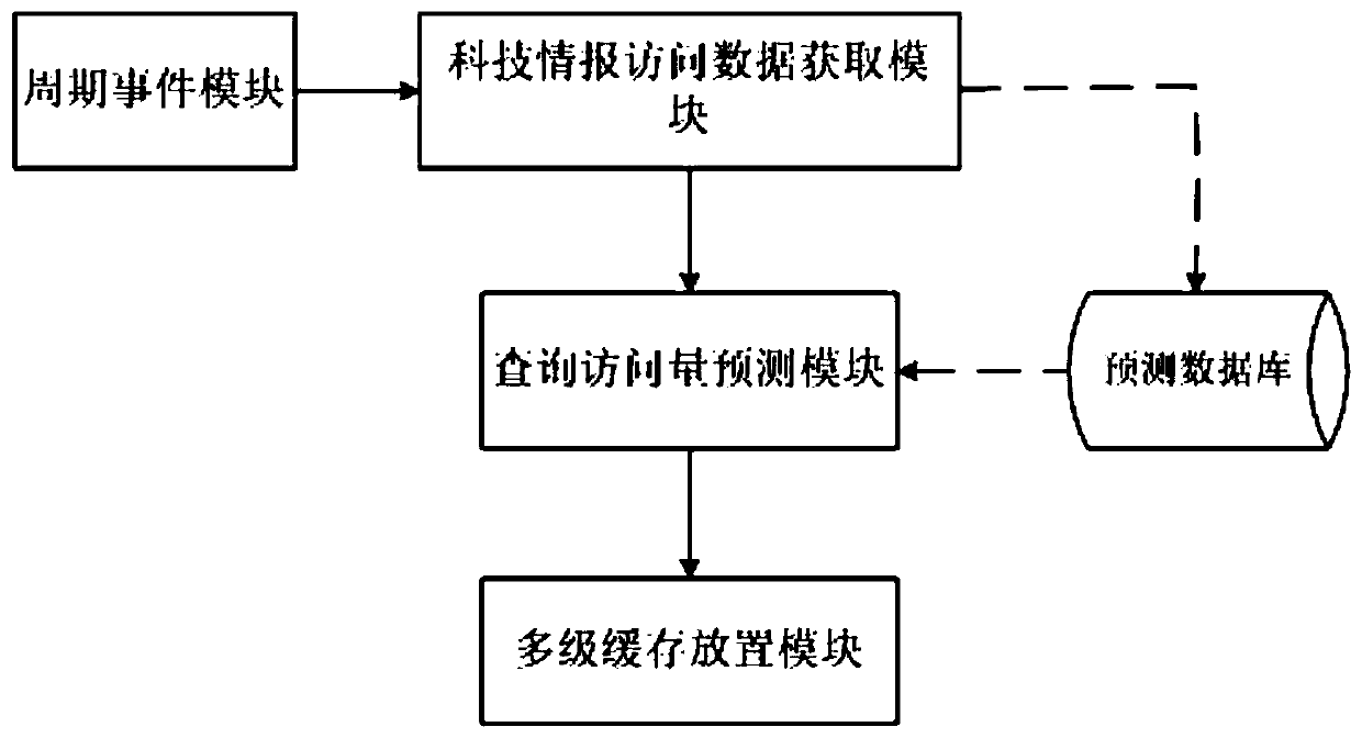 Science and technology intelligence data multi-level cache management method and system