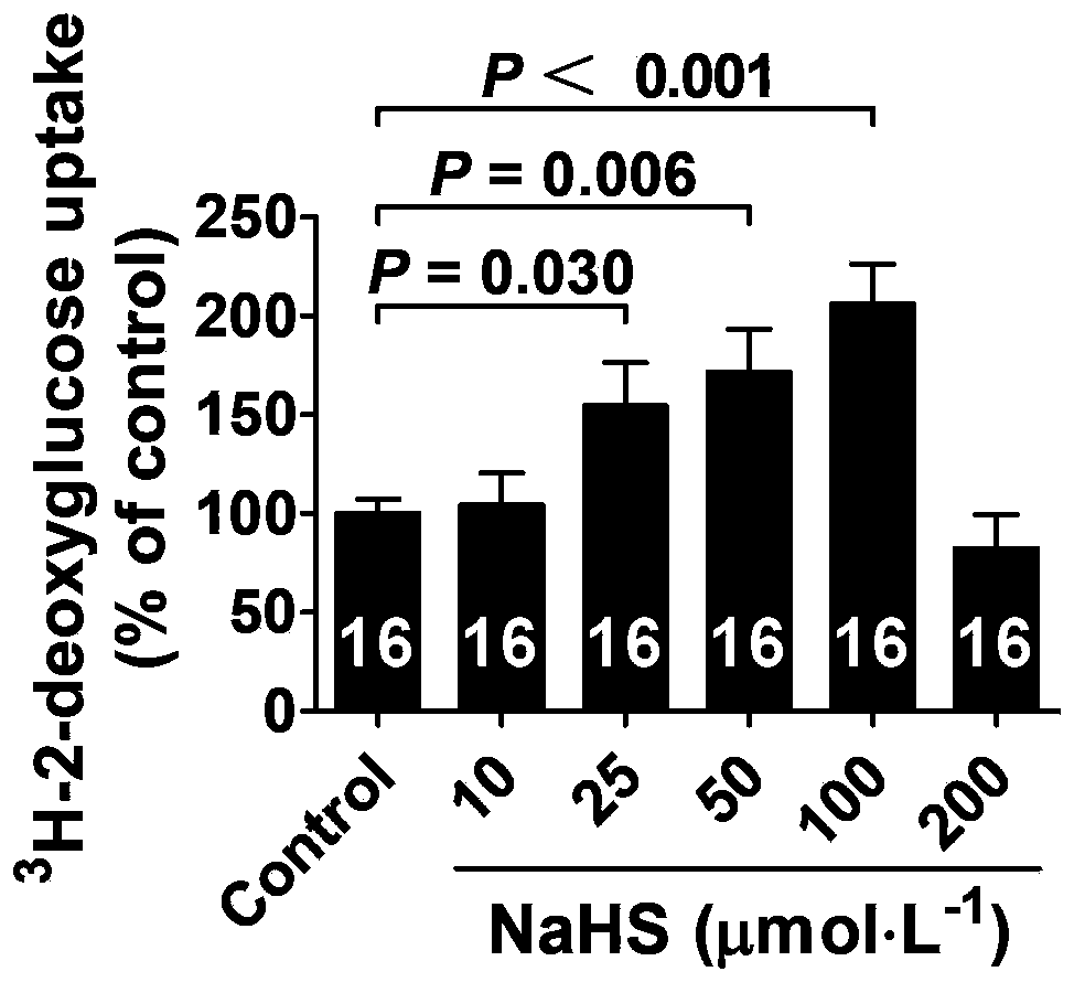 Application of hydrogen sulfide and donor thereof sodium hydrosulfide to preparation of medicament for treating diabetes