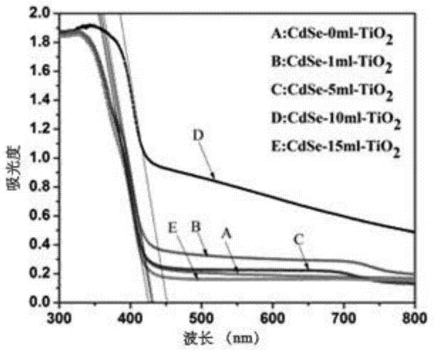 Method for preparing compound nanometer photocatalyst by adopting CdSe quantum dot