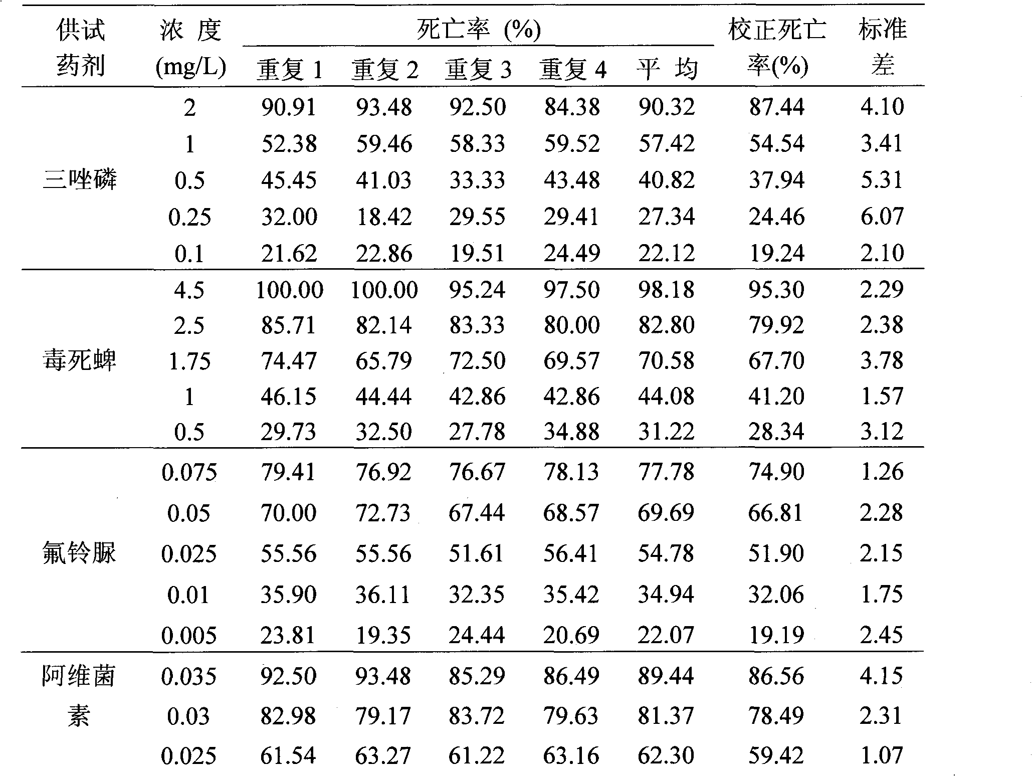 Pesticide biological activity determination method