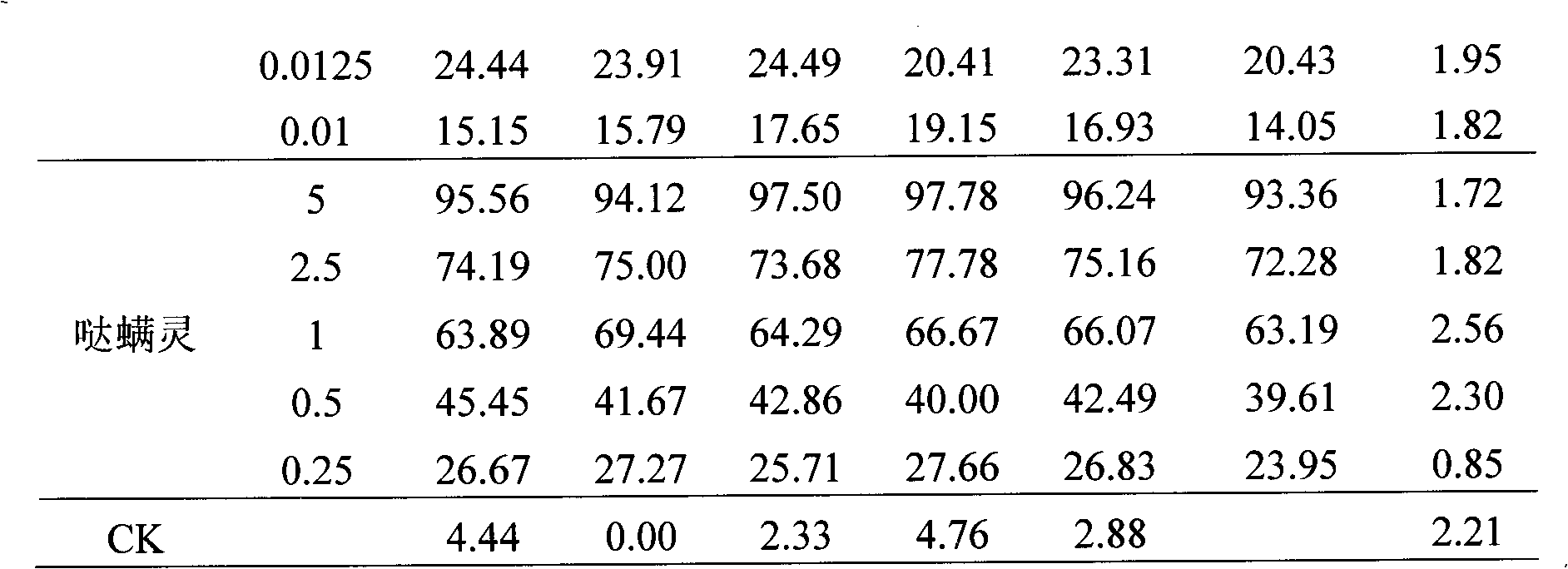 Pesticide biological activity determination method