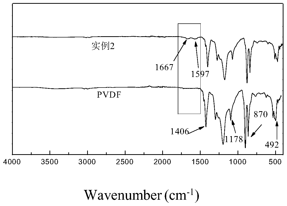 Method for preparing super-hydrophilic PVDF ultrafiltration membrane through one-pot process