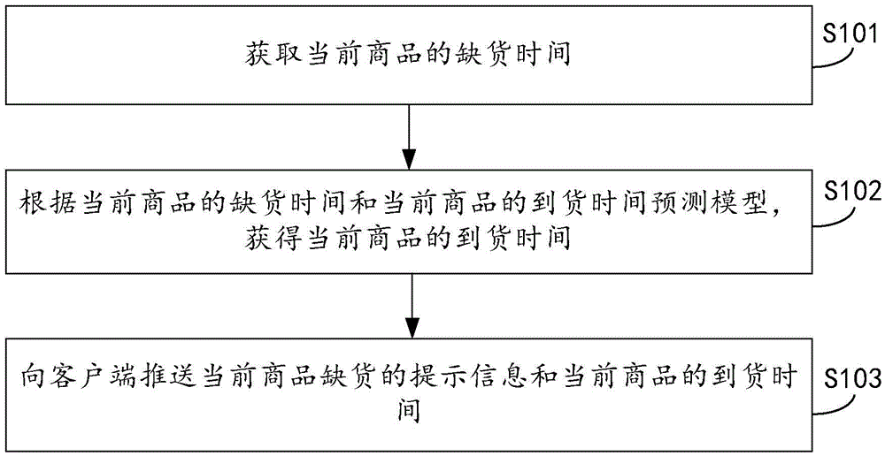 Information push method and device