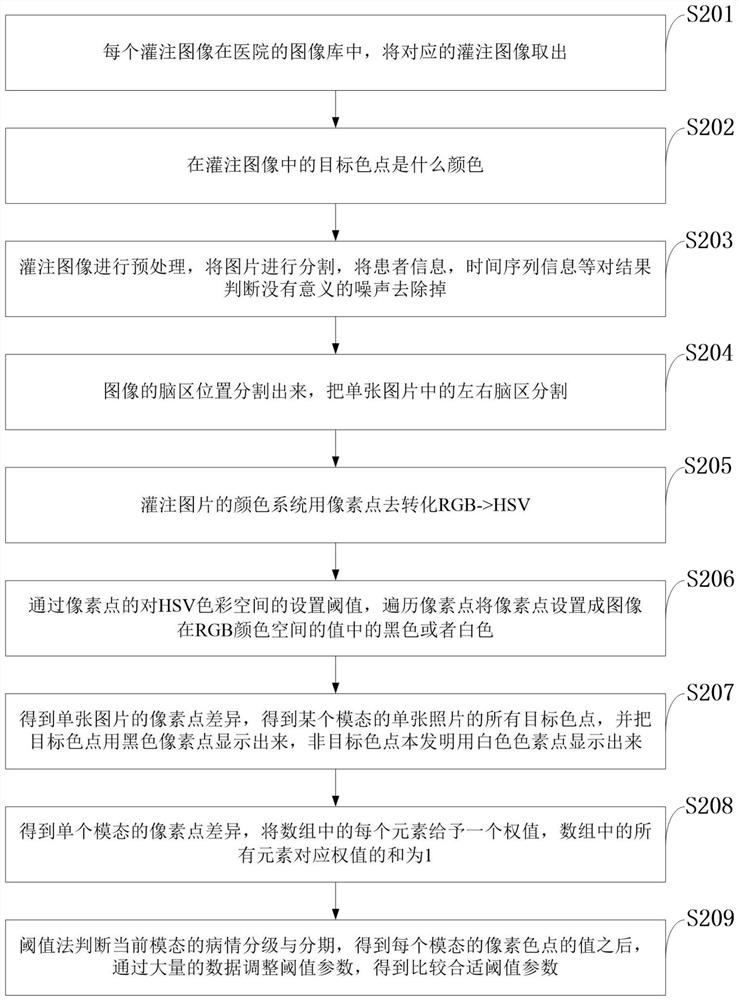 Perfusion image judgment system and method based on opencv, intelligent terminal