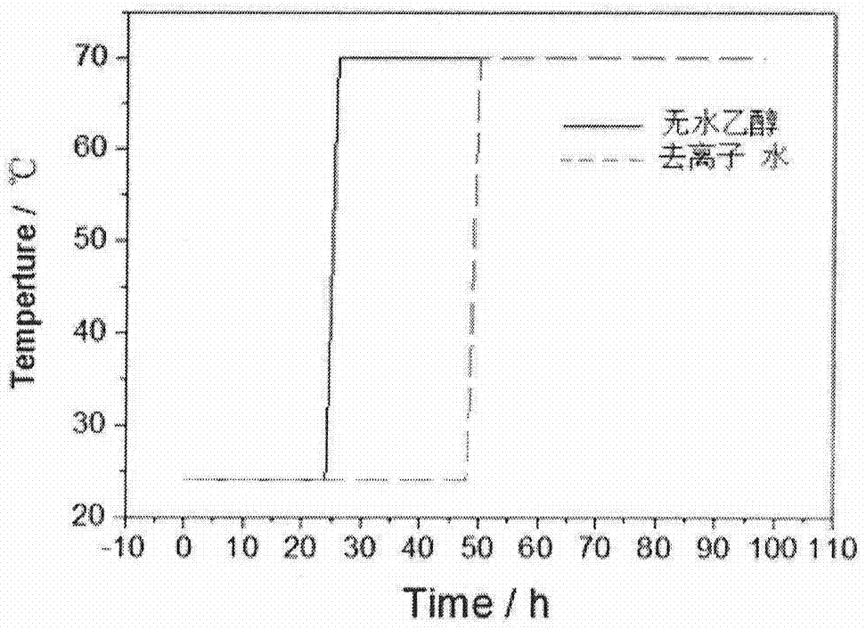 Gel method preparation process for SiC/Al composite powder