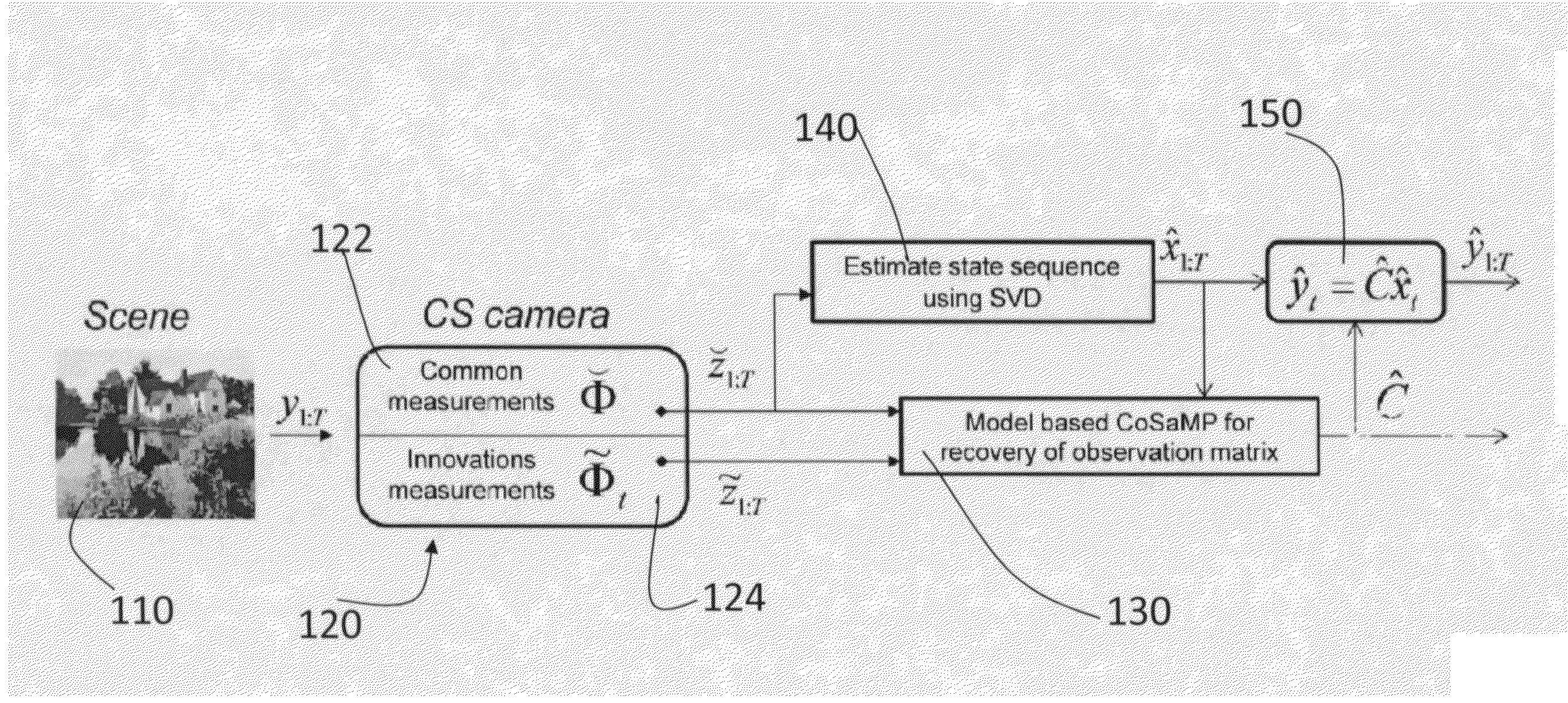 Method and apparatus for compressive acquisition and recovery of dynamic imagery