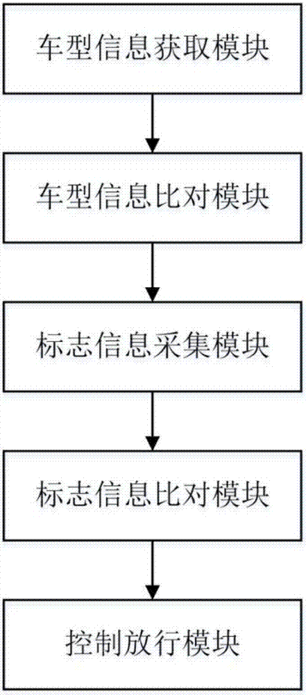 Big-data-based control system for logistic vehicle entering and exiting from community