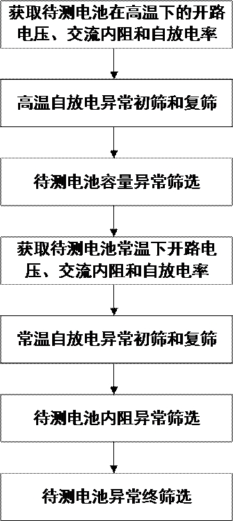 Defective battery screening method, equipment and medium based on machine learning