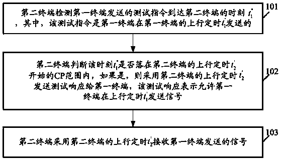 Device to Device communication method, terminal and system