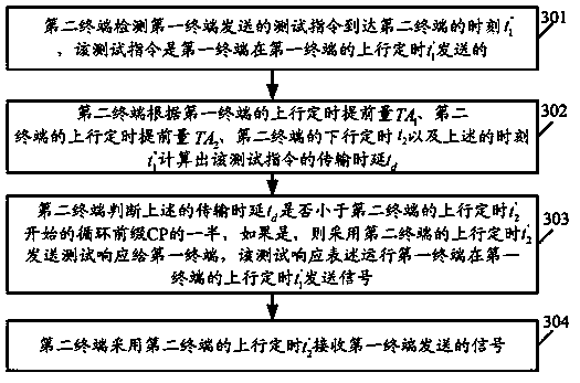 Device to Device communication method, terminal and system