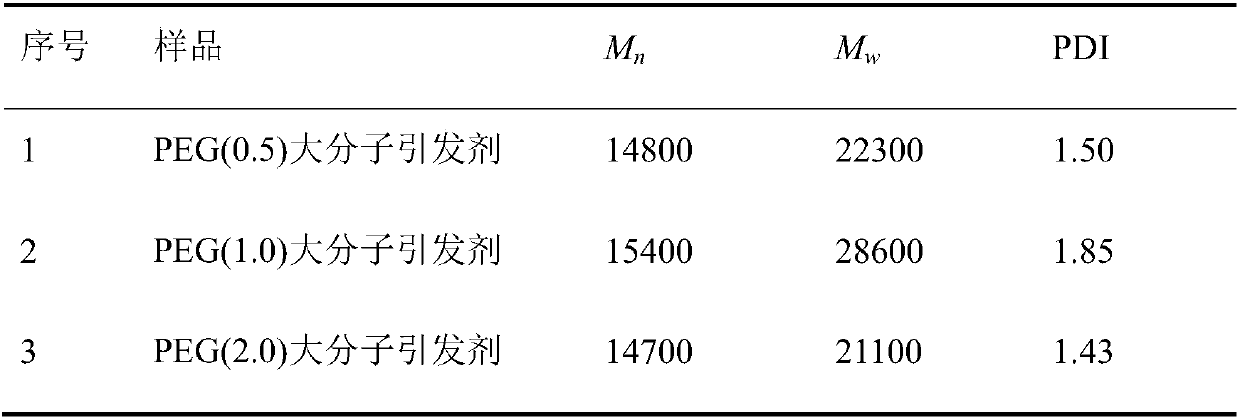 Preparation method of polyethylene glycol grafted poly-n-butyl methacrylate amphiphilic grafted copolymer