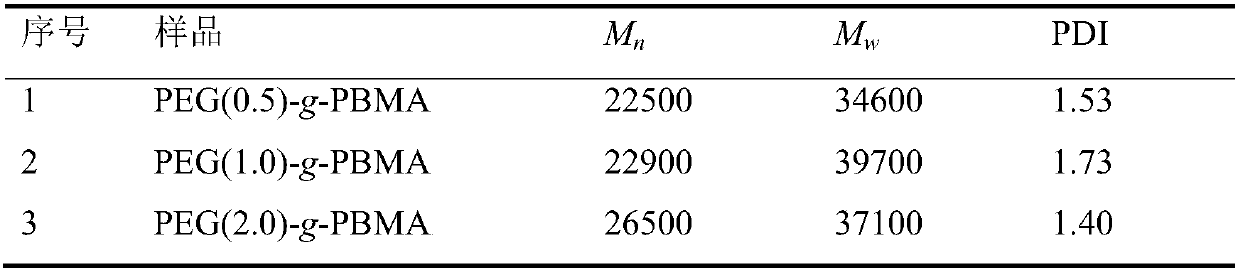 Preparation method of polyethylene glycol grafted poly-n-butyl methacrylate amphiphilic grafted copolymer