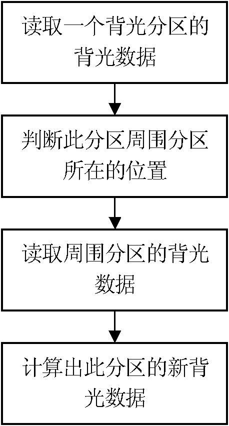 Method for adjusting error diffusion of LED (Light Emitting Diode) dynamic backlight