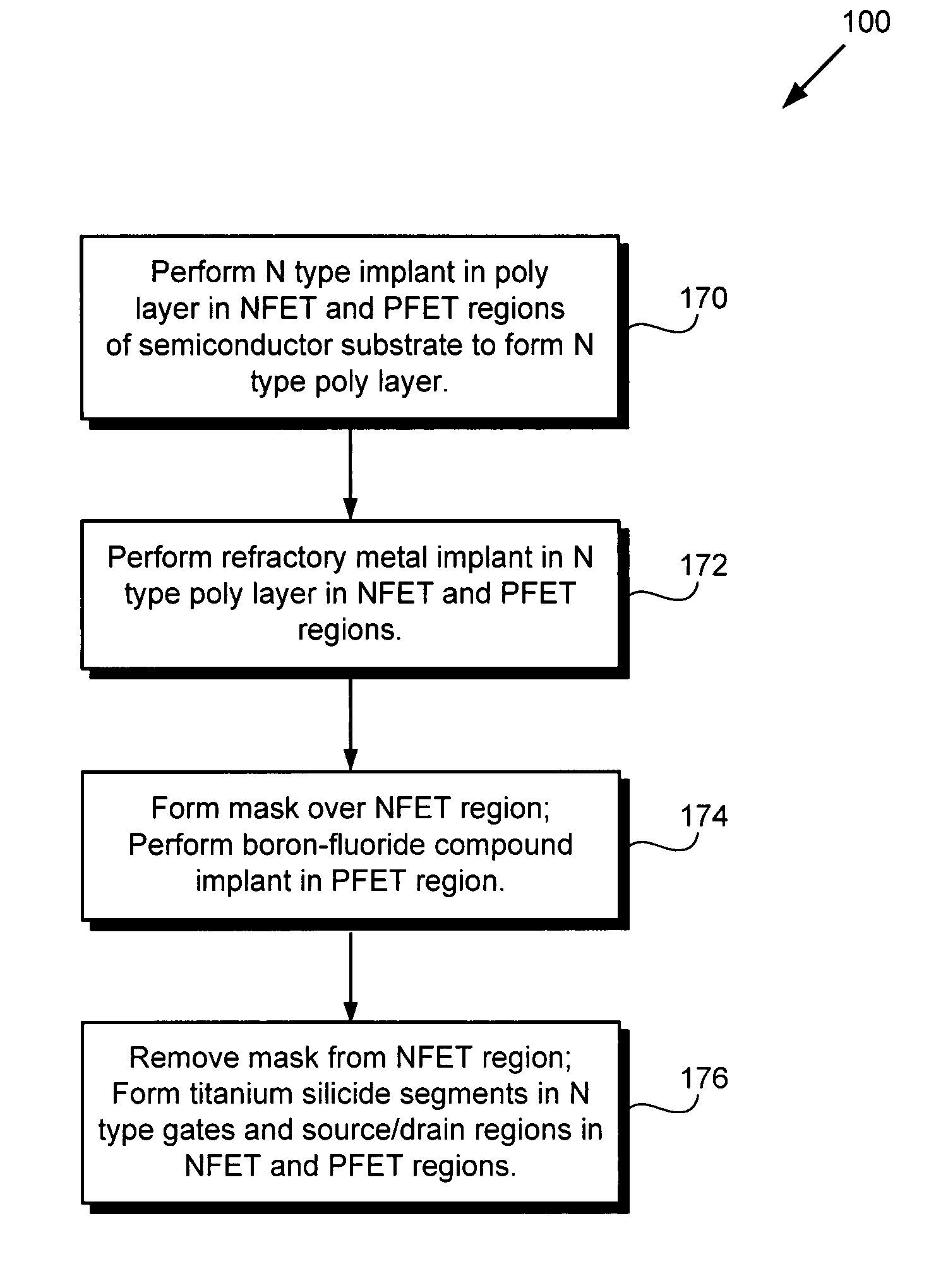 Method for forming a reduced resistivity poly gate and related structure