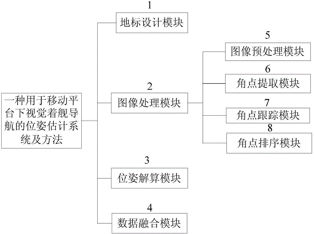 Pose estimation system and method for visual carrier landing navigation on mobile platform