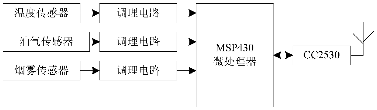 Multi-point fire early warning system based on Internet of Things