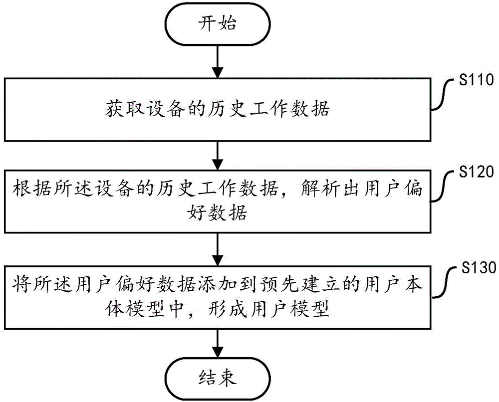 Method and apparatus for constructing user model, and equipment control method and apparatus