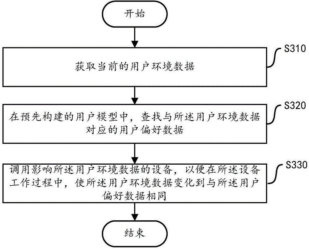 Method and apparatus for constructing user model, and equipment control method and apparatus