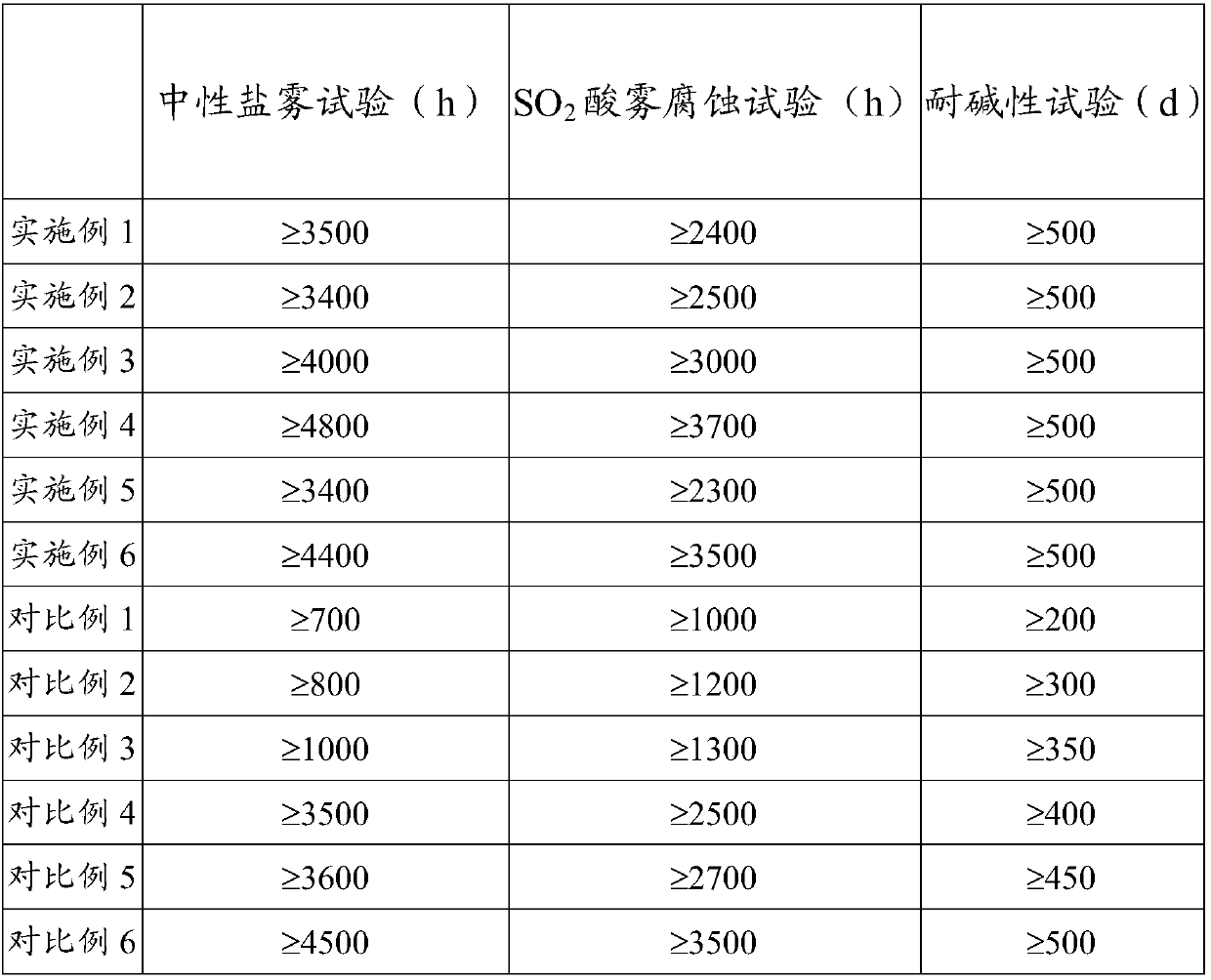 Surface passivation composite cementation layer treatment for concrete bridge affiliate steel structural component and co-cementation agent adopted therein