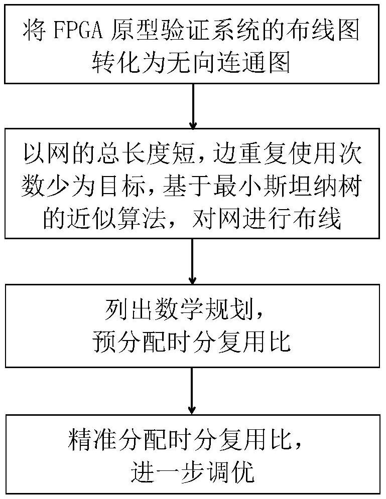 Wiring method of FPGA prototype verification system