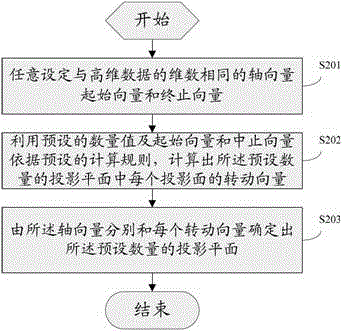 Method and device for visualizing high-dimensional data