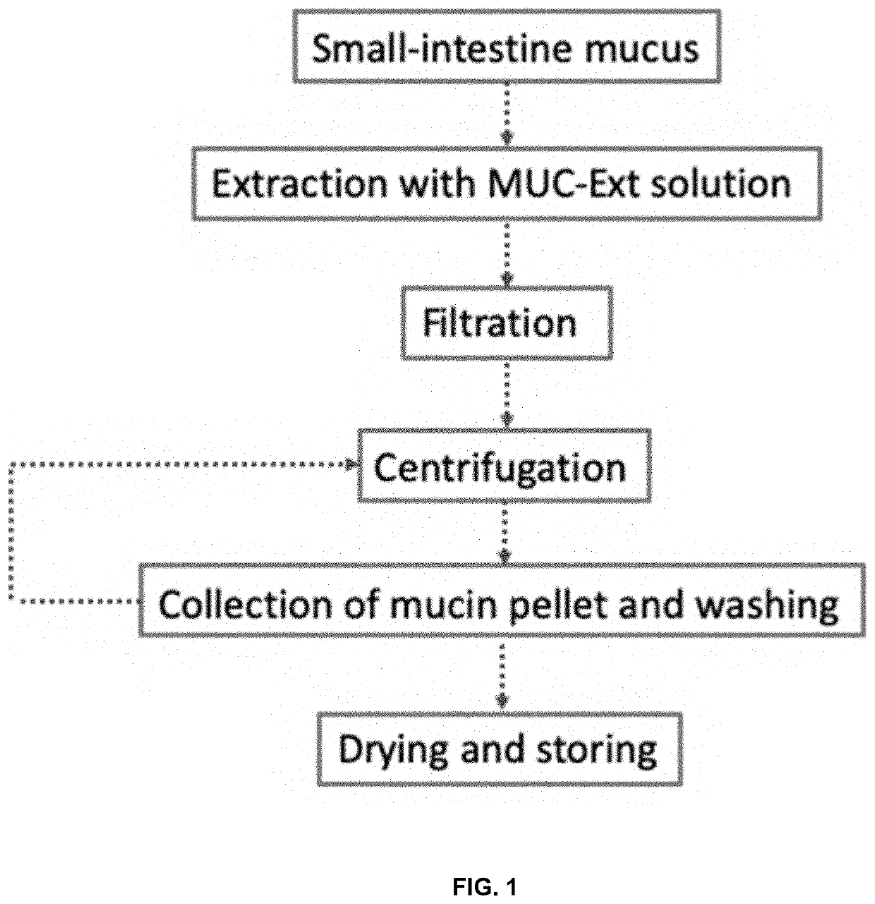 Methods of purifying mucin