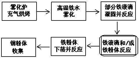 A method for high-temperature molten iron gas atomization decarburization steelmaking