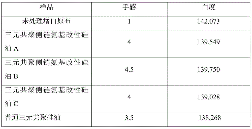 Super-soft/smooth block silicon oil and preparation method thereof