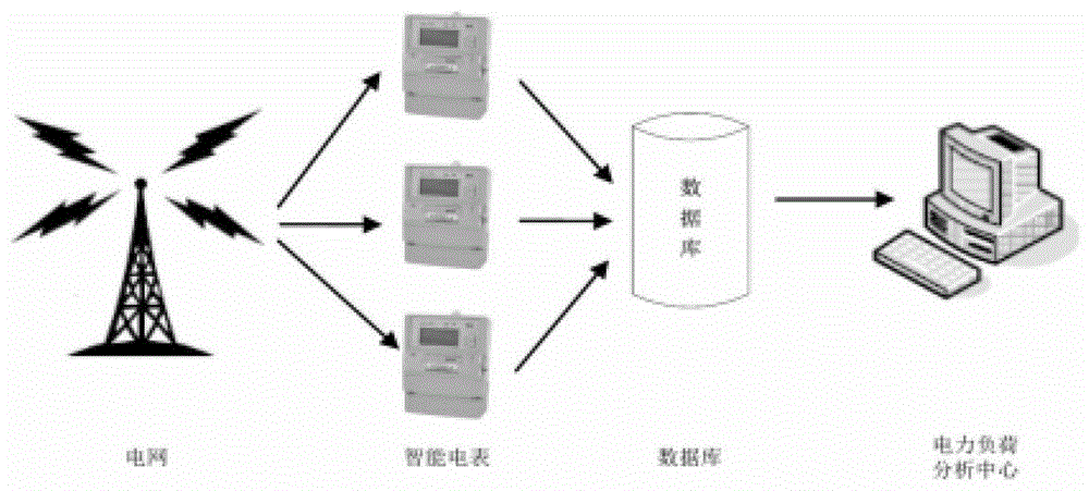 A charging system and method capable of intelligently responding to electricity demand