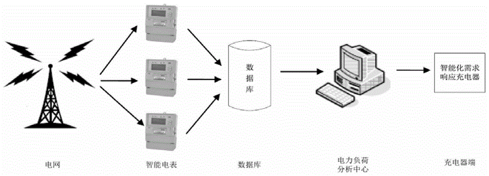 A charging system and method capable of intelligently responding to electricity demand