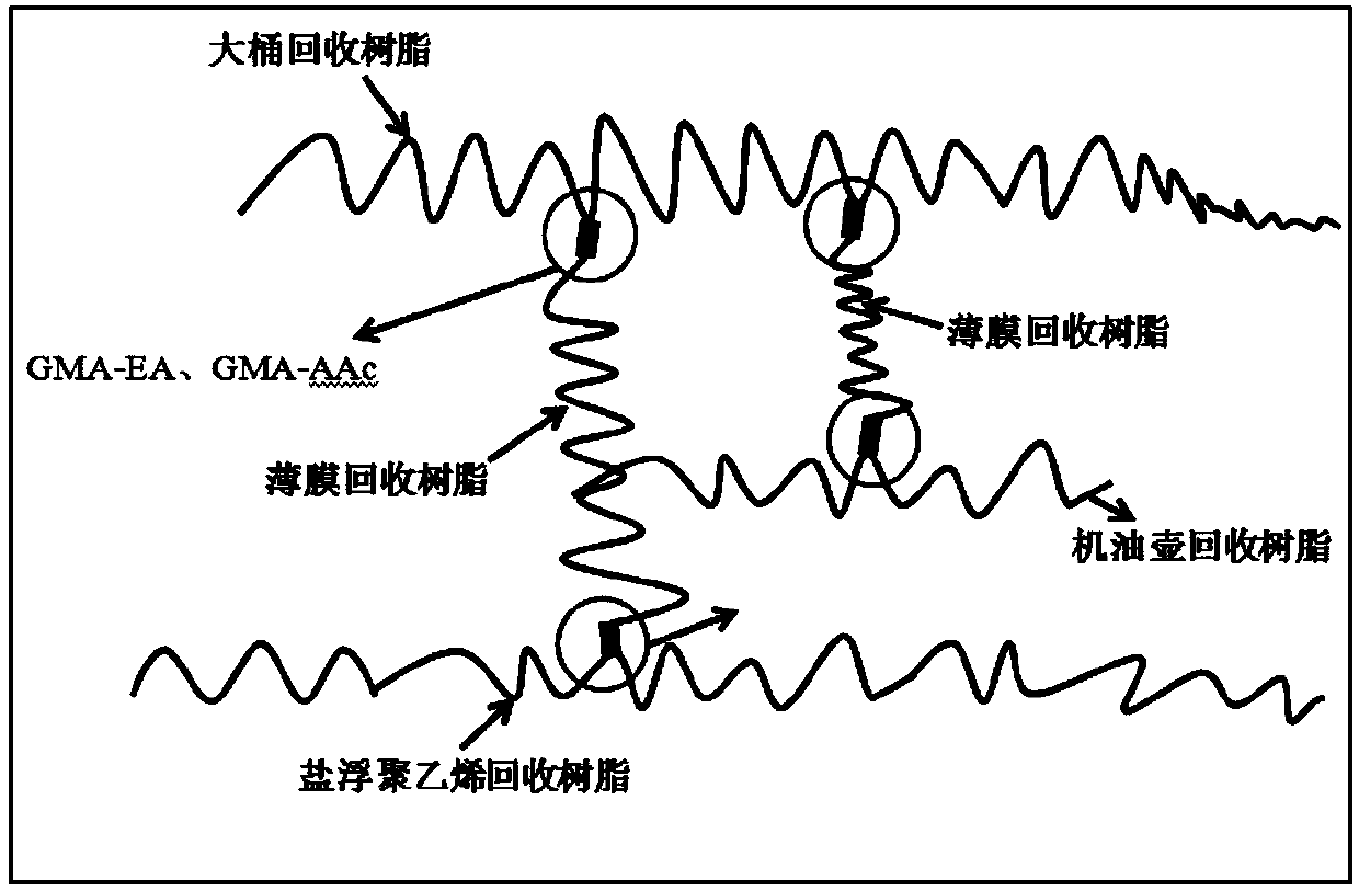 Preparation method of special material for plastic pipe material produced by one-step chain extension hybrid polyethylene regeneration