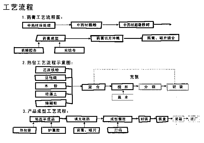 Process for preparing antalgic thermotherapeutic medicine