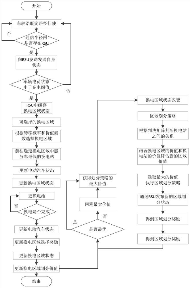 Multi-agent unmanned electric vehicle battery replacement scheduling method based on Internet of Vehicles