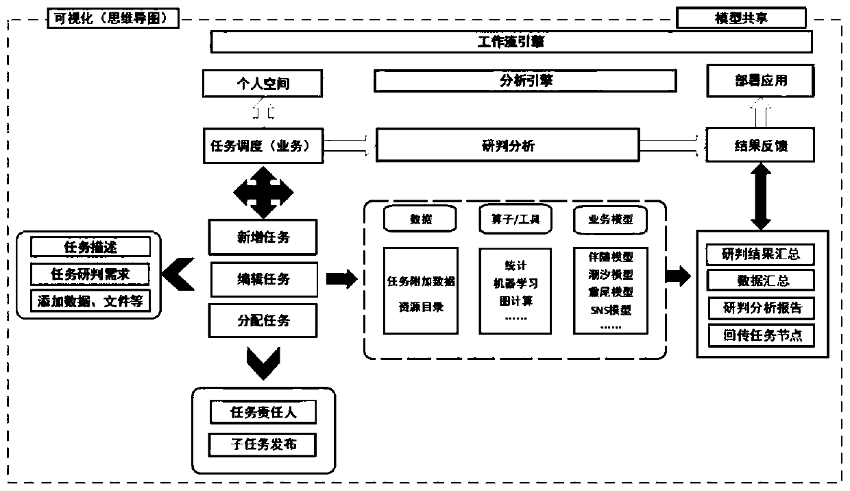 Visual collaborative analysis system based on mind maps