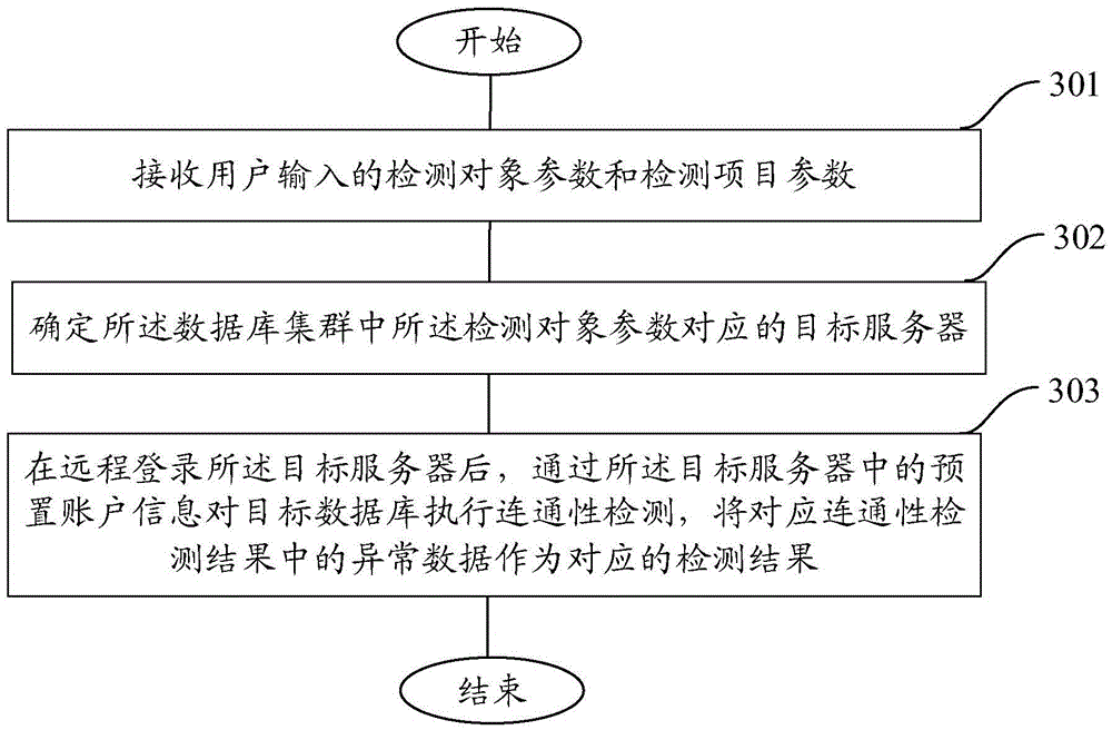 Fault detection method and device for database cluster