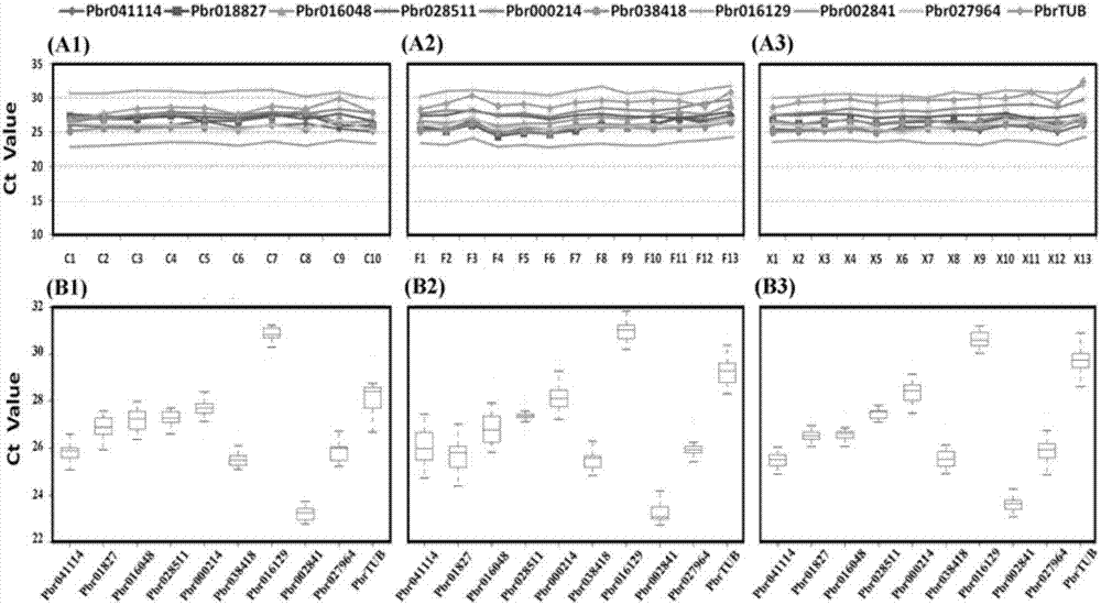 Screening and application of fluorescent quantitative reference genes of pear fruits at different development stages