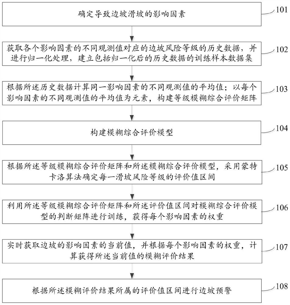 A landslide warning method and system based on fuzzy comprehensive evaluation algorithm