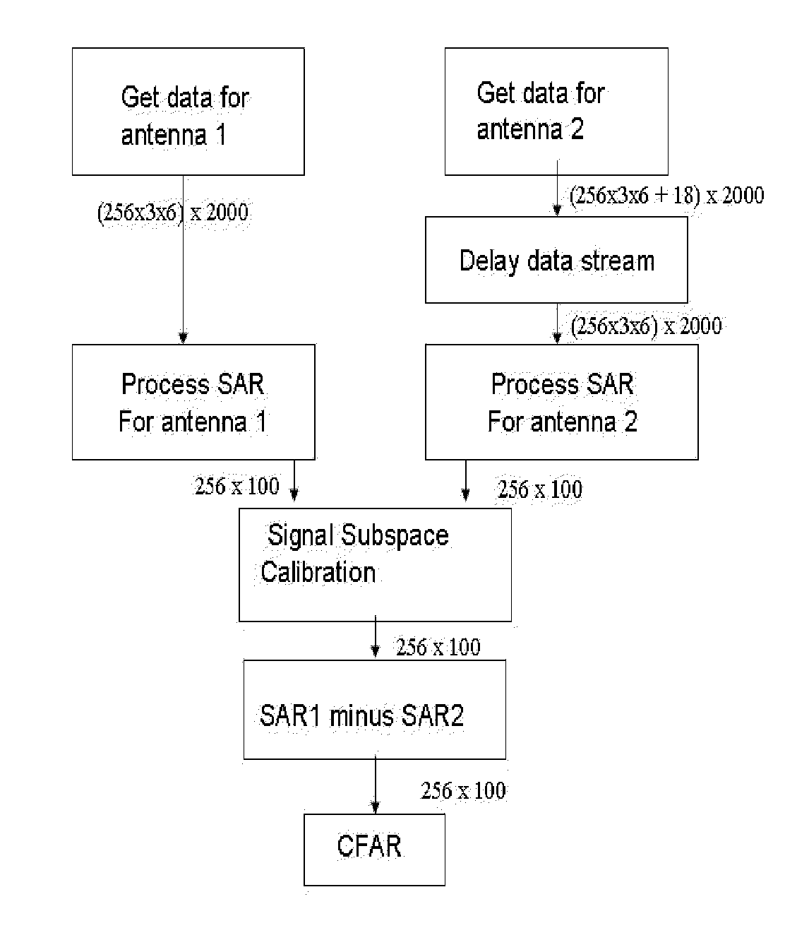 Computationally efficent radar processing method and sytem for SAR and GMTI on a slow moving platform