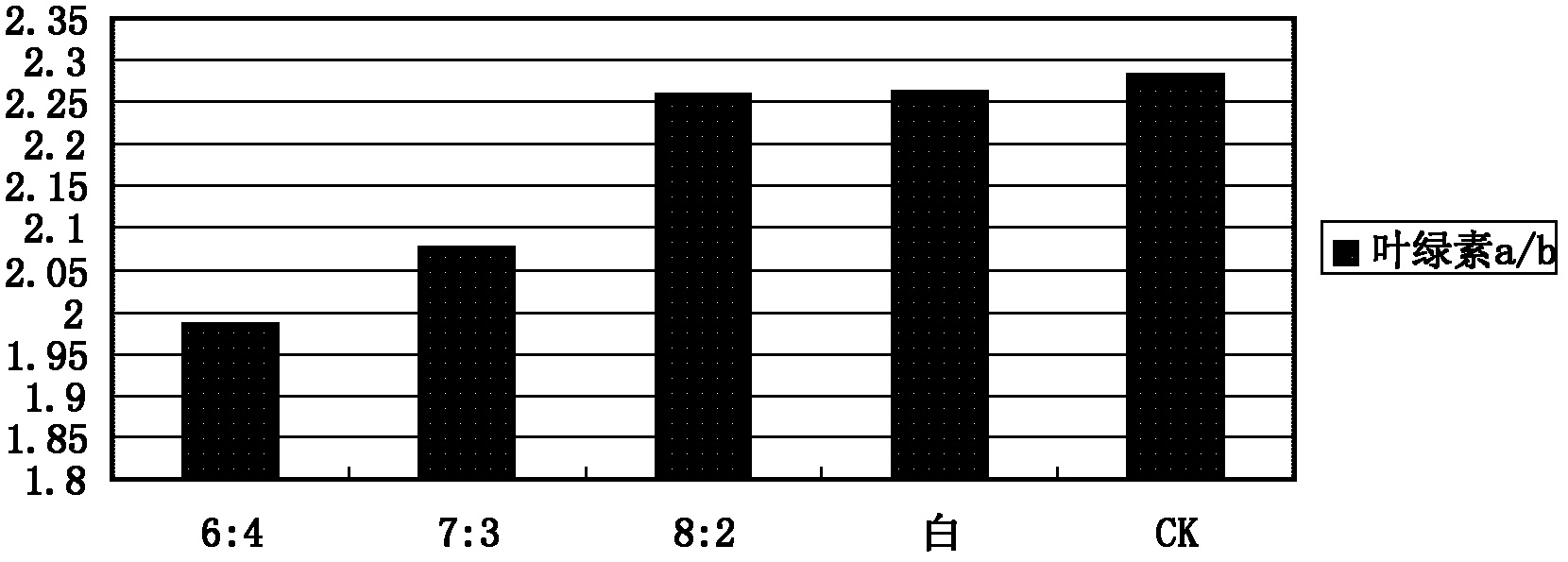 Application of CCFL (cold cathode fluorescent lamp) in plant tissue culture