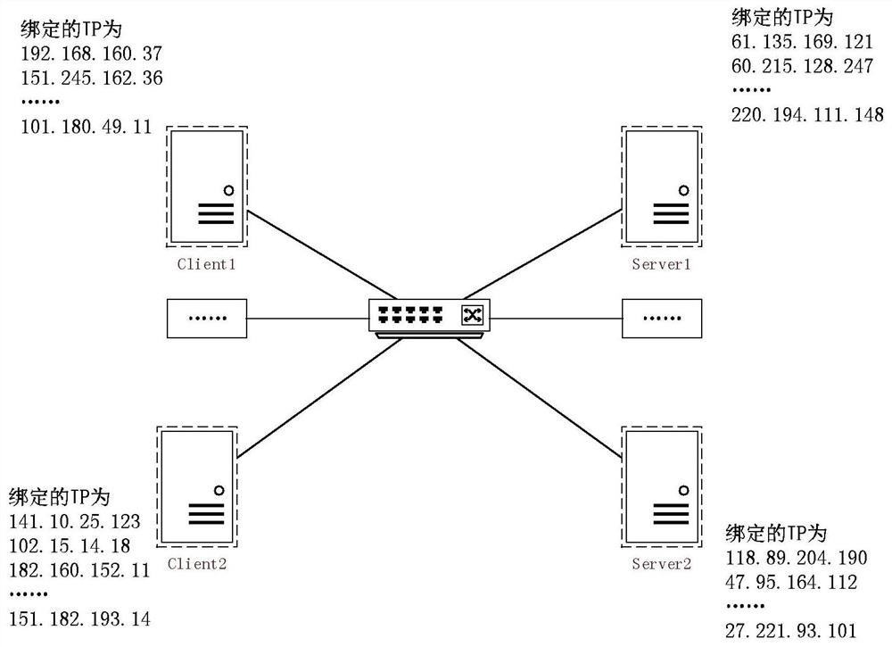 A flow playback method based on binding multiple IPs with a single network card