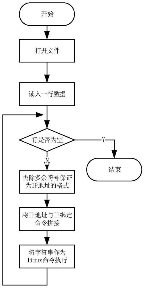 A flow playback method based on binding multiple IPs with a single network card