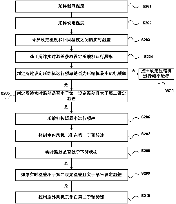 Control method for rack-mounted variable-frequency air conditioner and rack-mounted variable-frequency air conditioner