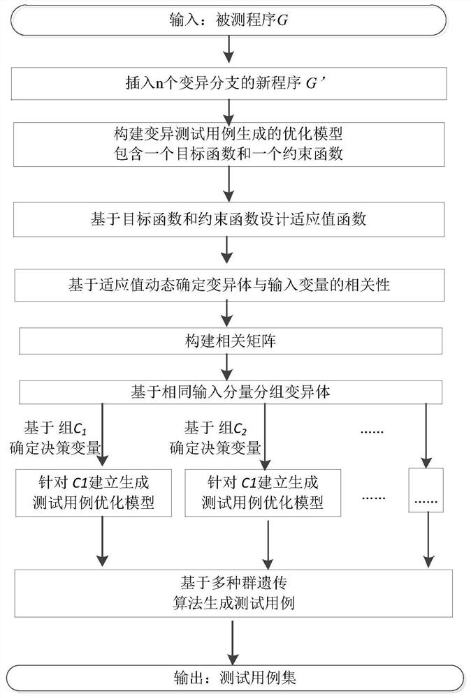 Software test case multi-population evolution generation method based on variant grouping