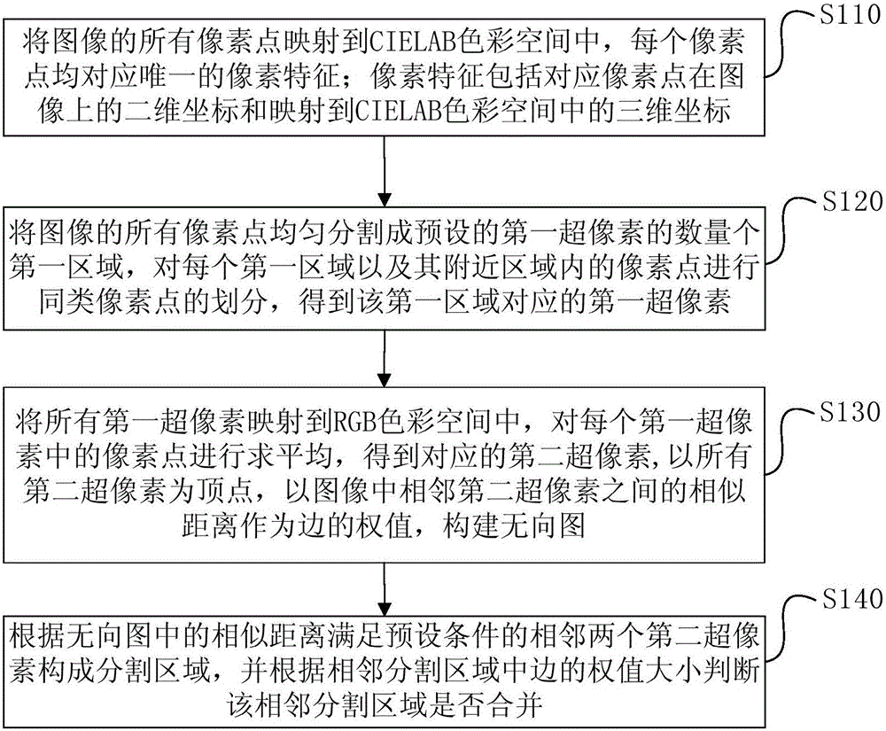 Image segmentation method and apparatus