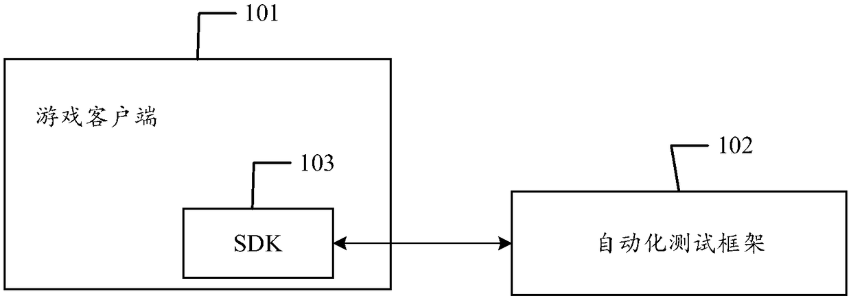 Automatic testing method and device, storage medium and electronic equipment