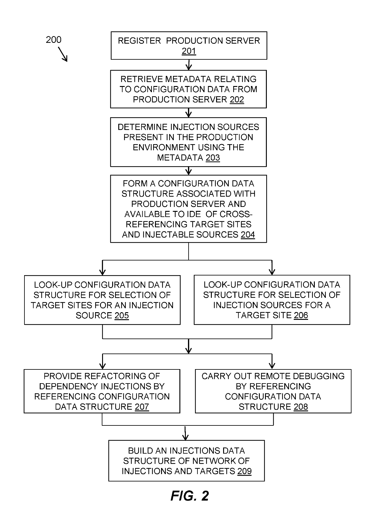 Development-time awareness of a production dependency injection environment