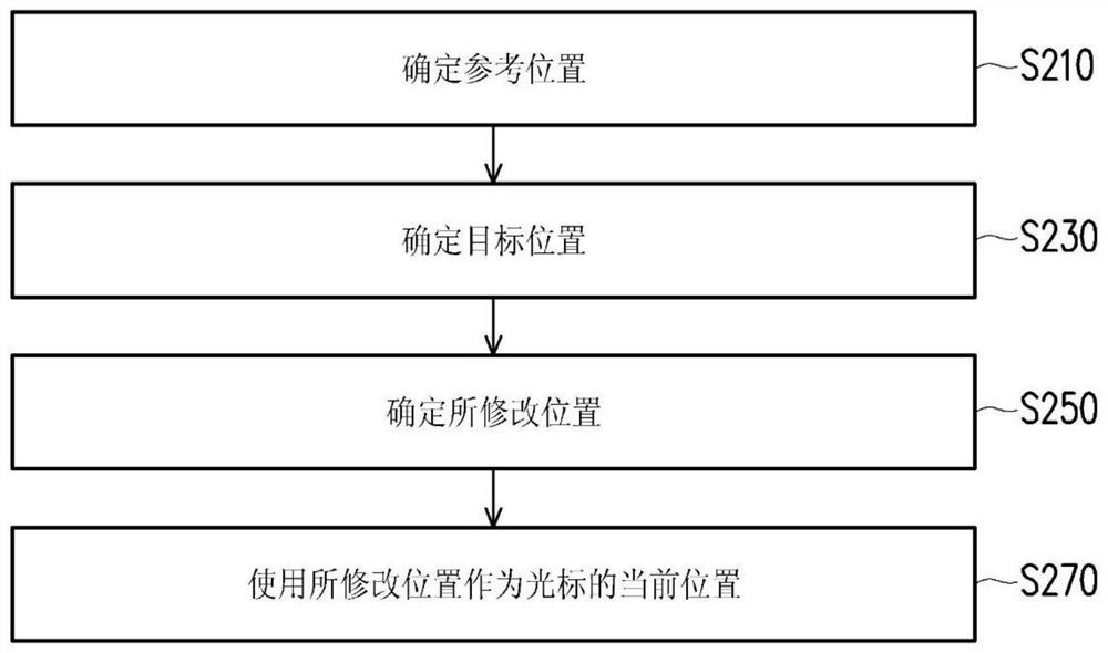 User interactive cursor method and system