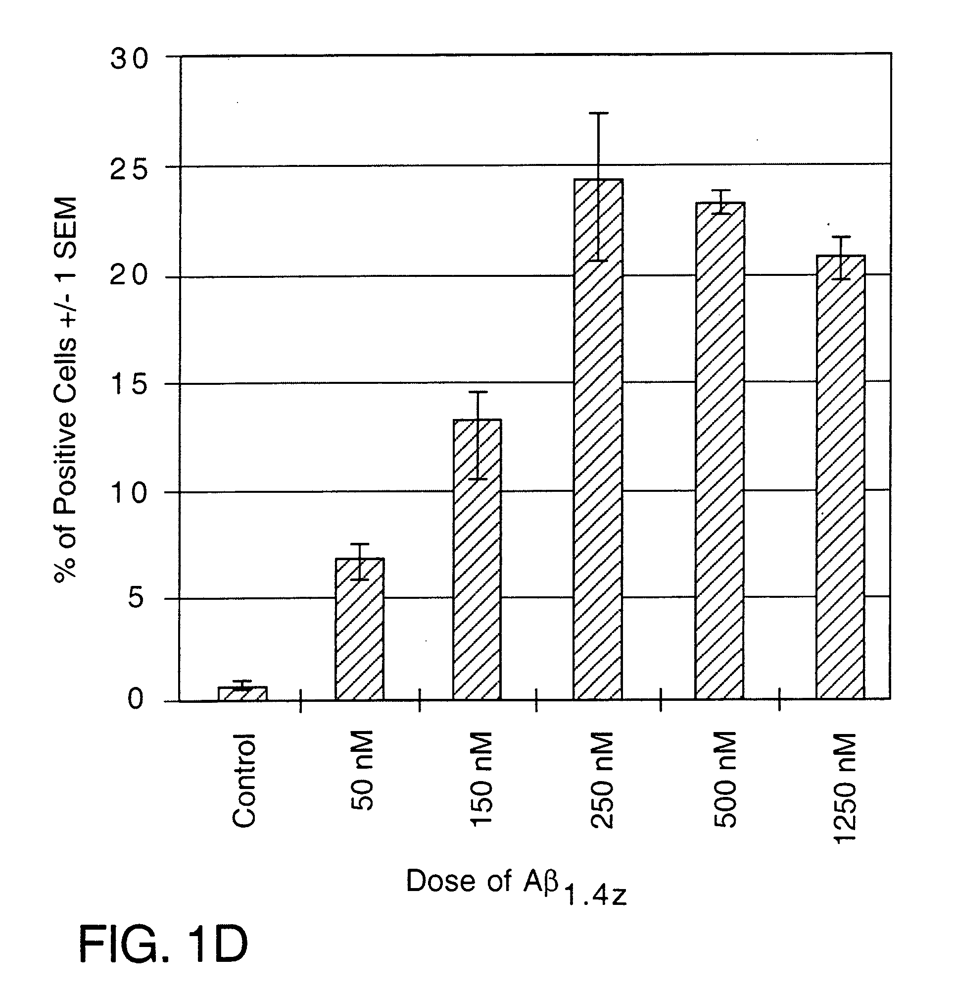 Assay for evaluating the therapeutic effectiveness of agents in reducing Alzheimer's disease pathology