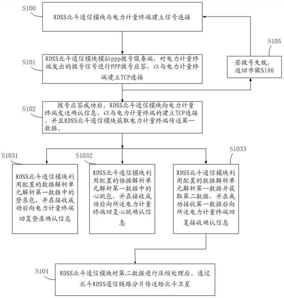 Power data collection and transmission method and system thereof