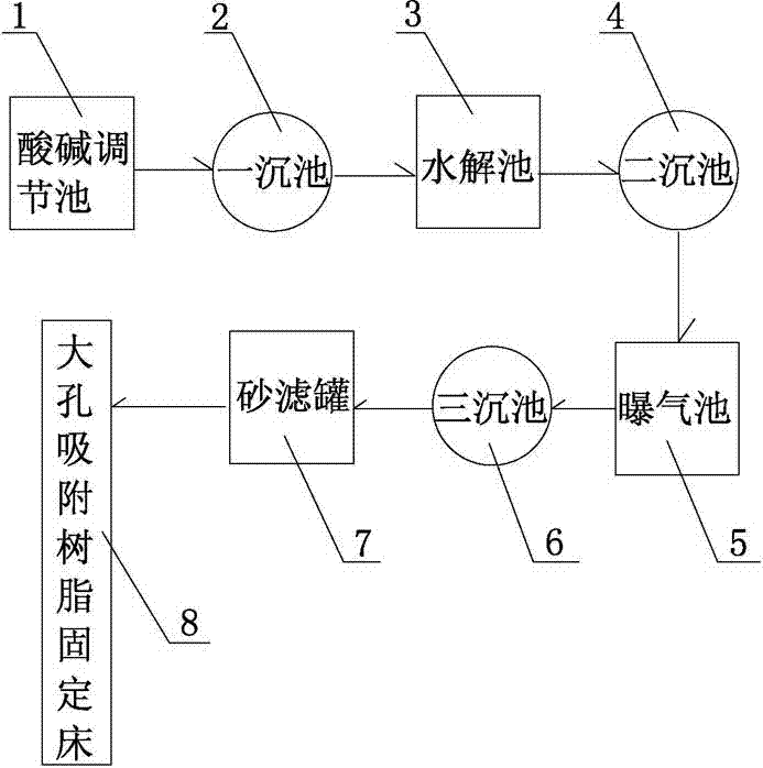 Method and device for treating printing and dyeing wastewater by using macroporous adsorption resin